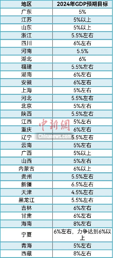 31省份敲定2024年GDP目標，主打“創(chuàng)新牌”